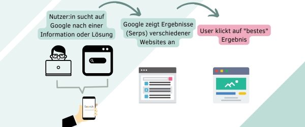 Online Präsenz sichtbar mit SEO